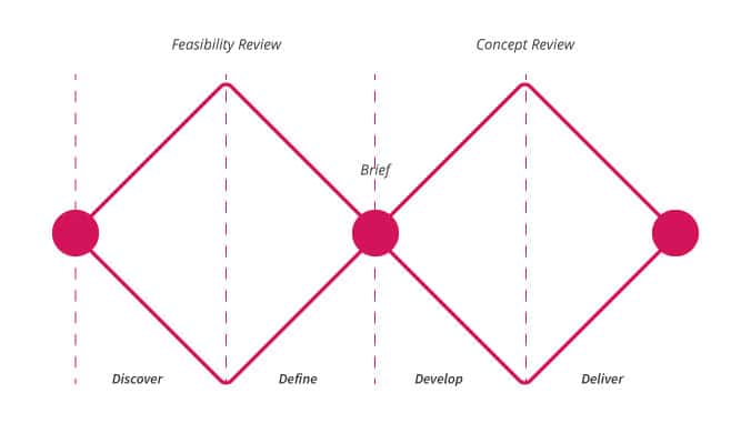 Image representative the Double Diamond Design Thinking Approach